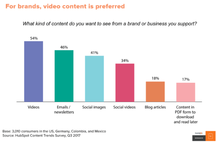 Brands prefer video content