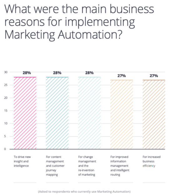 Business reasons for implementing marketing automation