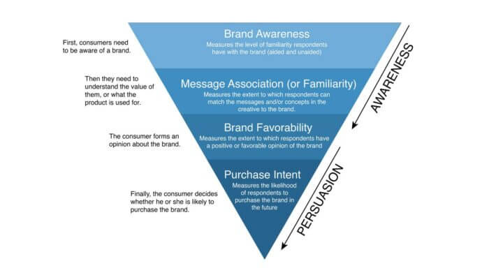 Brand messaging hierarchies