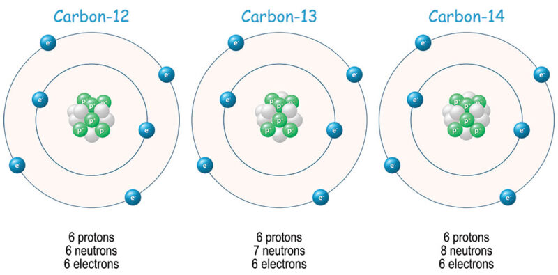 Fossil-fuel use is confusing some carbon-dating measurements