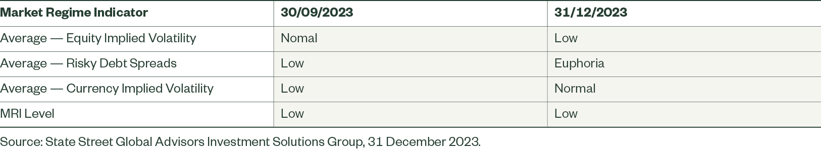 Market Regime Indicator: Q4 2023