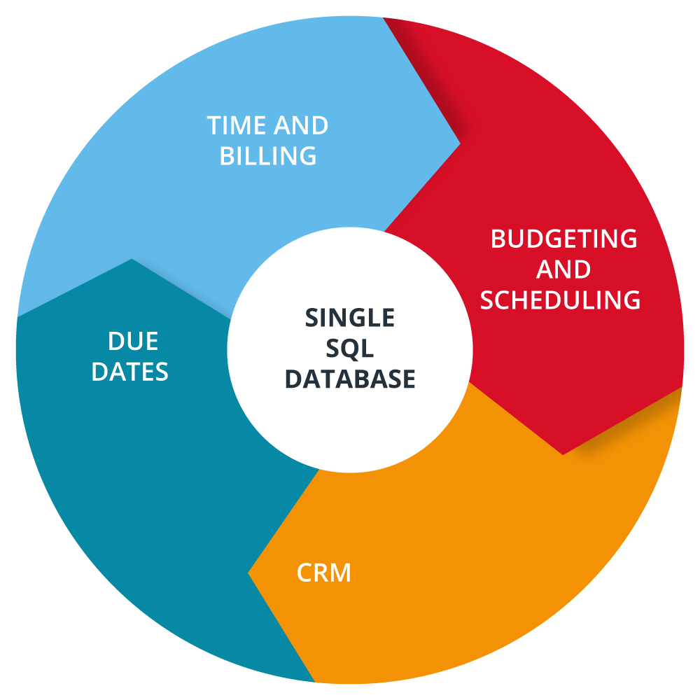 Tax Practice Workflow Chart