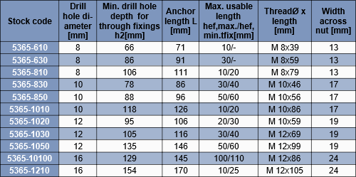 Wedge Anchor Strength Chart