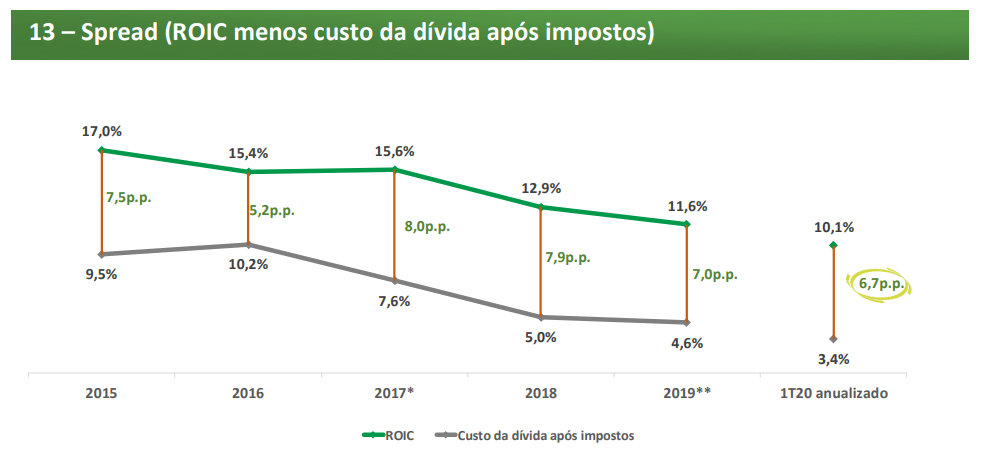 Spread do Ebit para 2020 da Localiza