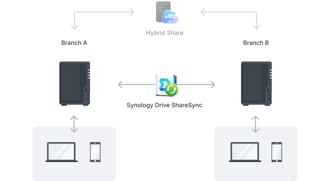 Synchronize data between sites