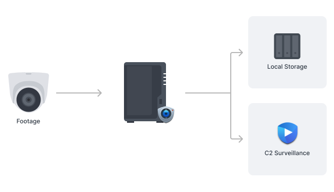 Dual recording to the cloud