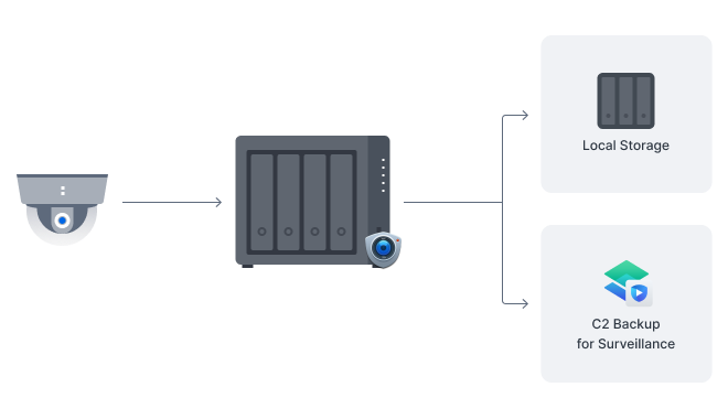 Dual recording to the cloud