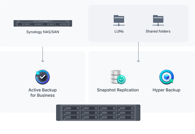 Create off-site backups for shared folders, LUNs, and more