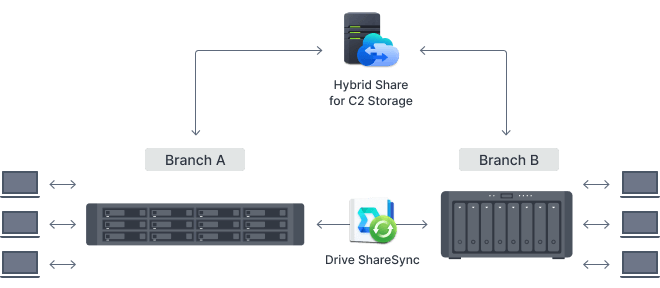 Efficient cross-site file syncing