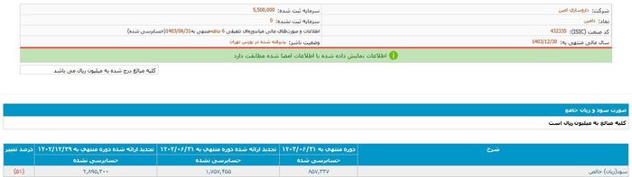 «داروسازی امین» در سایه هزینه‌های سنگین/ سود خالص نصف شد + سند