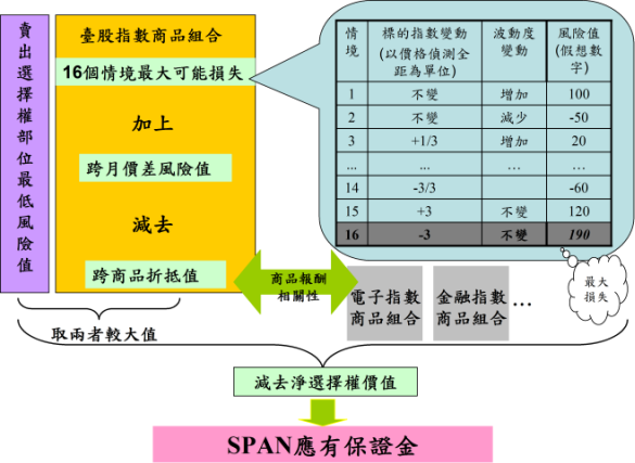 SPAN應有保證金=賣出選擇權部位最低風險值與臺股指數商品組合中取最大值-淨選擇權價值