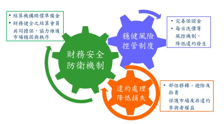 集中結算機制特色圖片詳說明頁