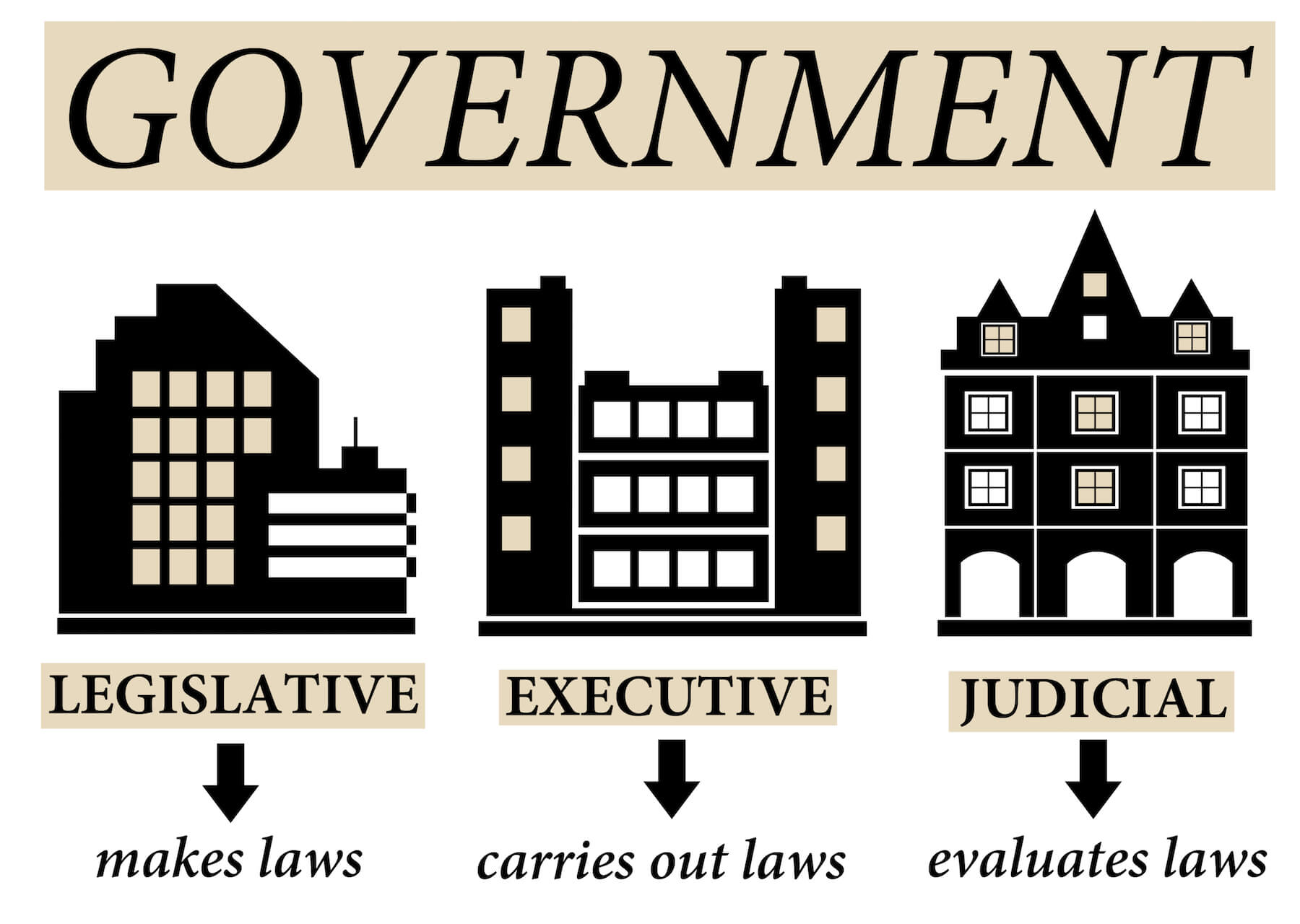 3 Branches Of Government Chart