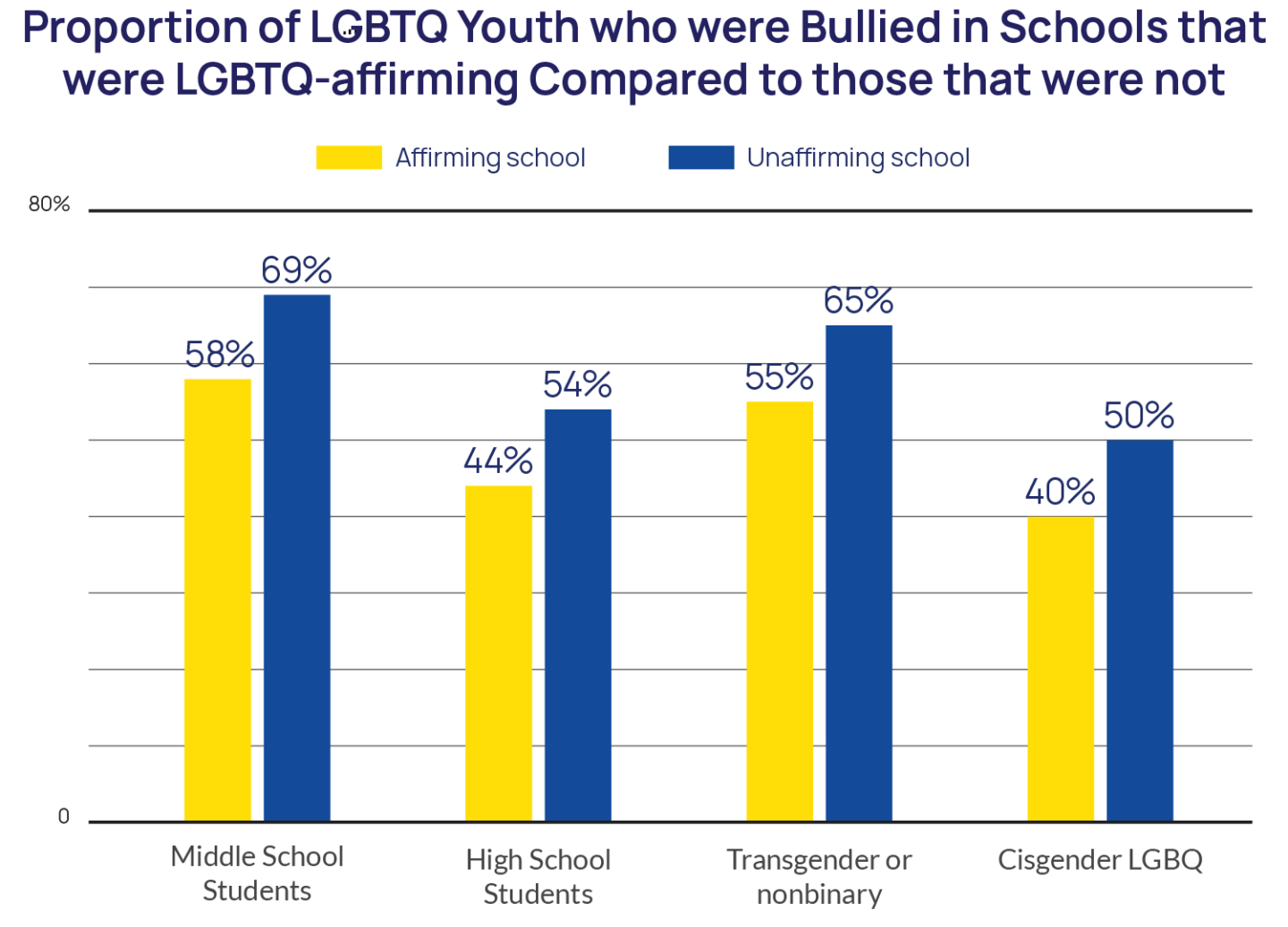 Bullying Statistics Chart 2022