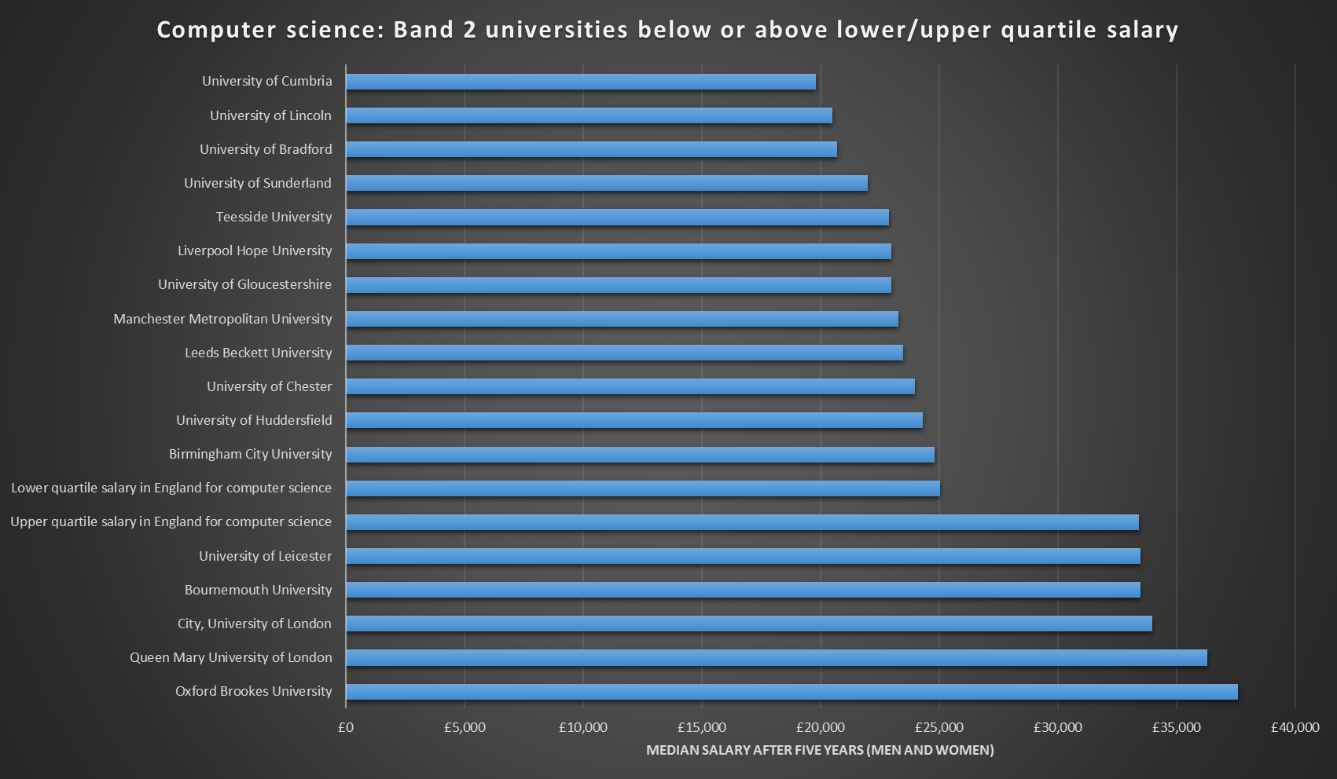 Median earnings for computer science graduates 