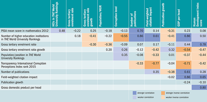 Significant relationships: correlations between selected factors (24 November 2016)