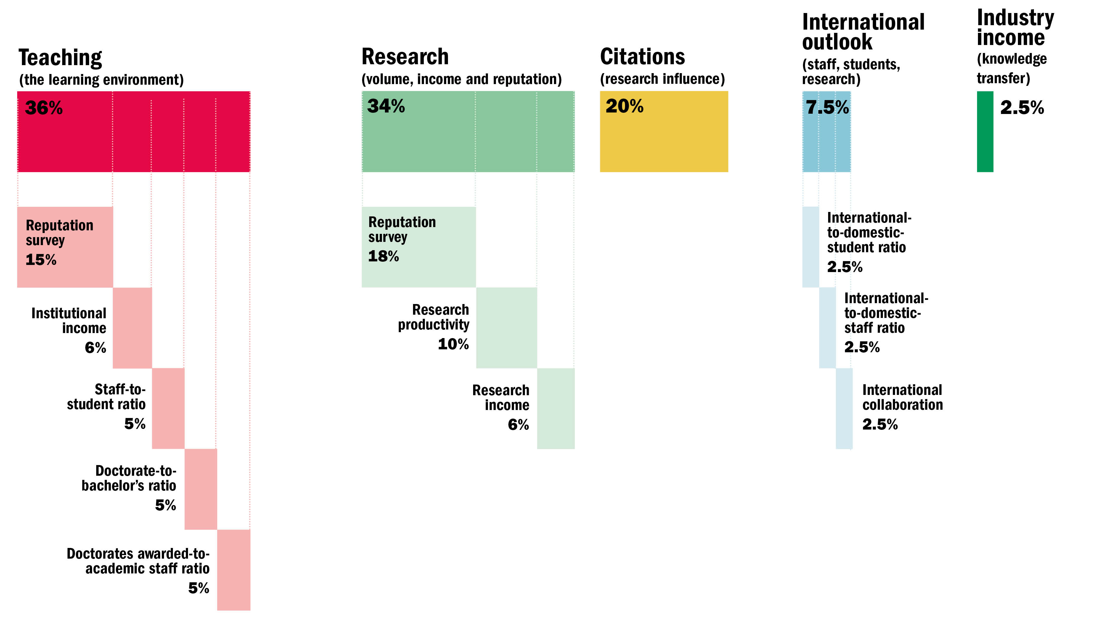 Latin America University Rankings methodology table