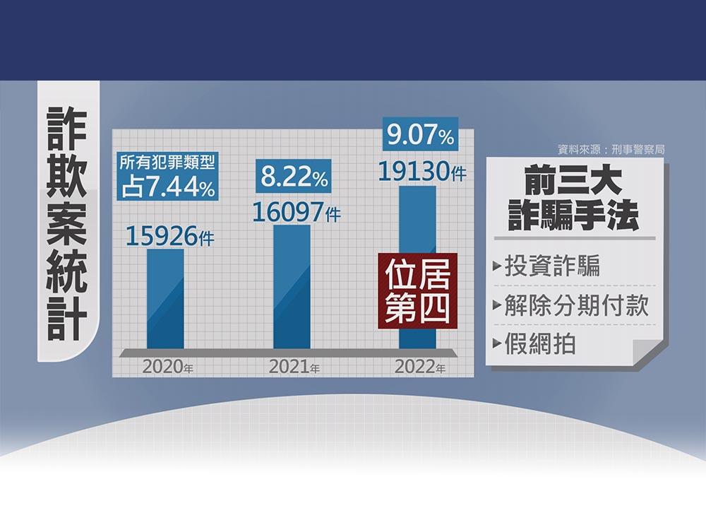 淪詐騙之島 詐欺犯罪高