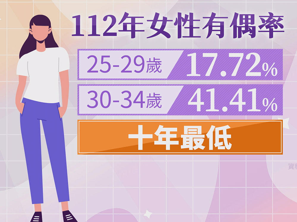 女性有偶率 創新低紀錄