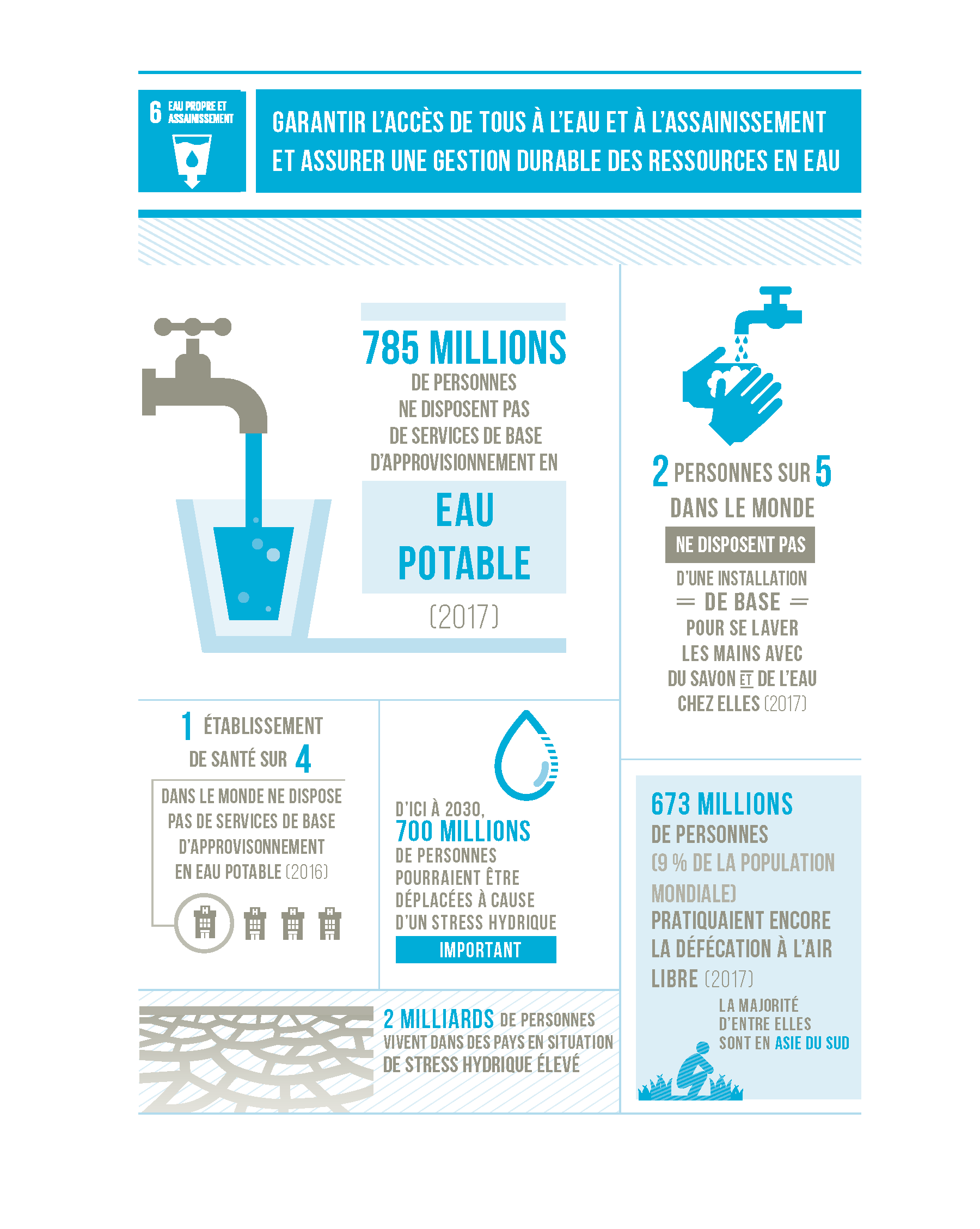 infographie sur l'ODD 6