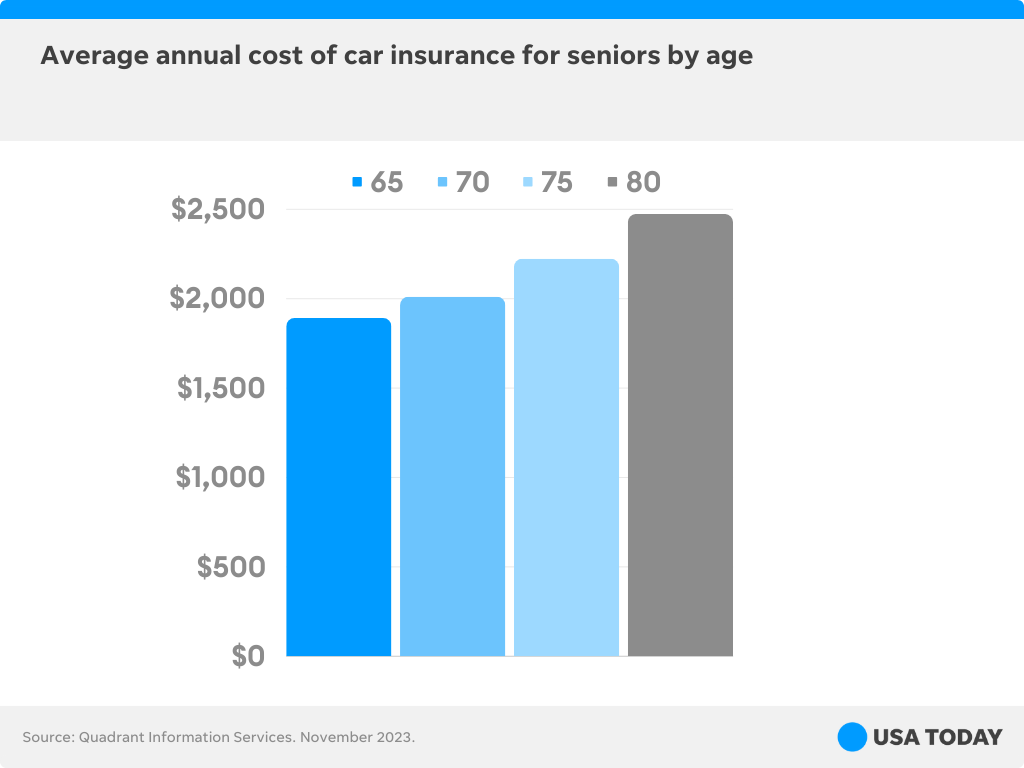 Average annual cost of car insurance for seniors by age