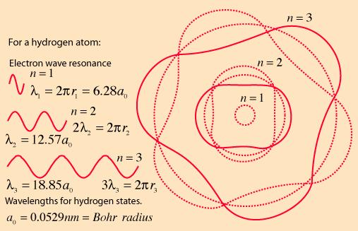 Ondas estacionarias en un alambre circular (y analogia con modelo atómico  de Bohr-De Broglie)