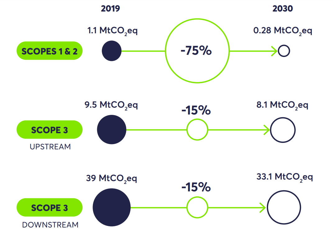 2030 CO2 emissions reduction targets by scope validated by SBTi