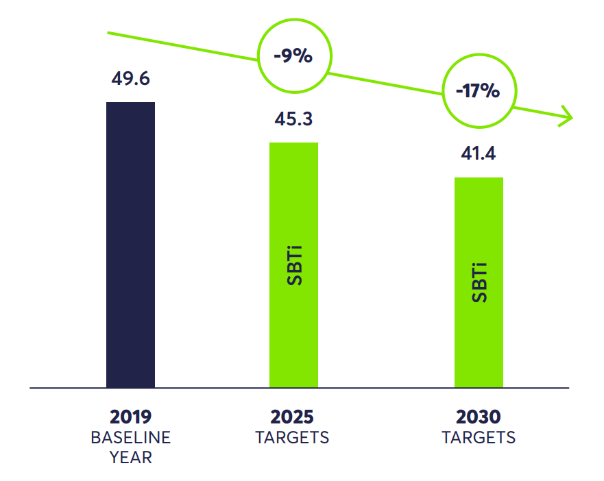 Graph - Expected reduction in CO2 emission in metric tons and percent