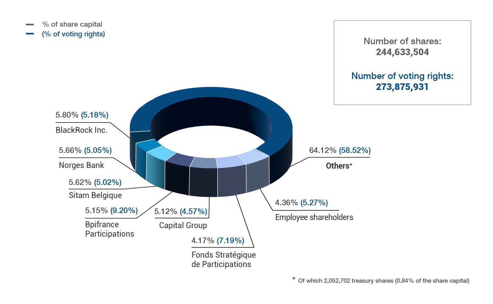 Valeo ownership structure at May 31, 2024 – see description hereafter