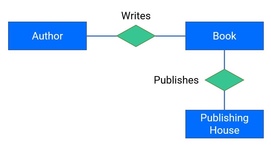 Database Conceptual Model Vs Logical Model Vs Physica - vrogue.co