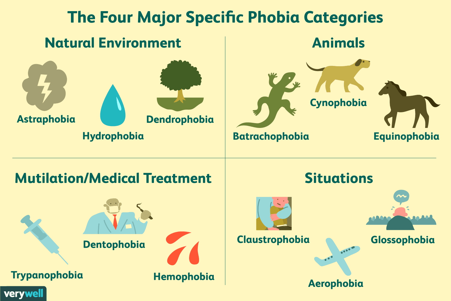 Types of Specific Phobias