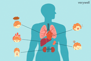 Emotions and organs in the body