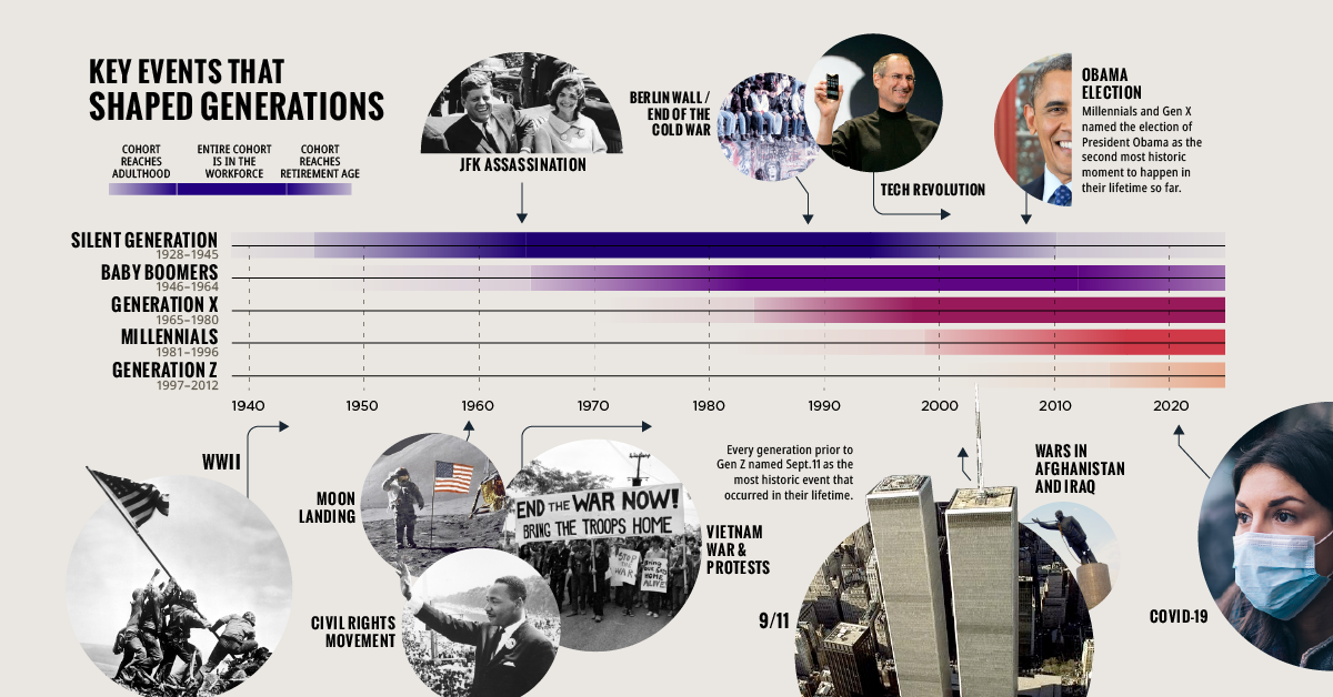 World History Timeline Chart For Kids