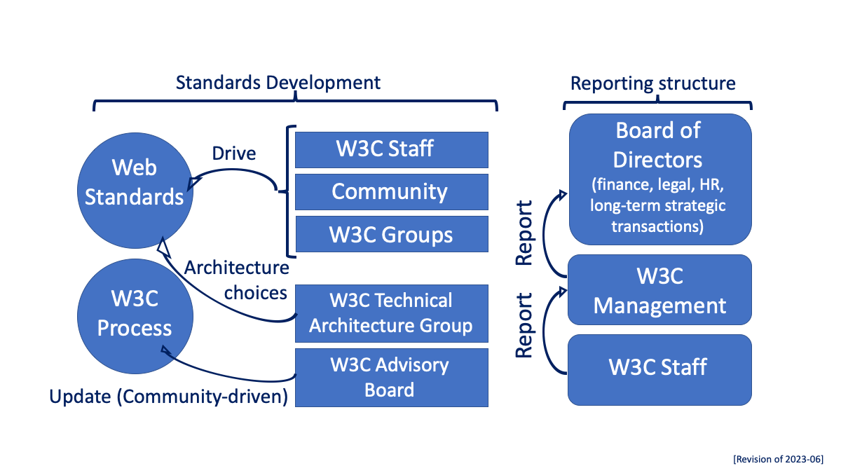 该图展示了标准开发流程（左）和报告结构（右）。Web标准工作由W3C员工、社区、W3C工作组和W3C理事长推动。W3C TAG做出影响Web标准的架构选择。W3C AB在社区的帮助下更新W3C流程。报告结构分层，W3C员工向W3C管理层汇报，管理层向负责财务、法律、人力资源和长期战略事务的董事会汇报。