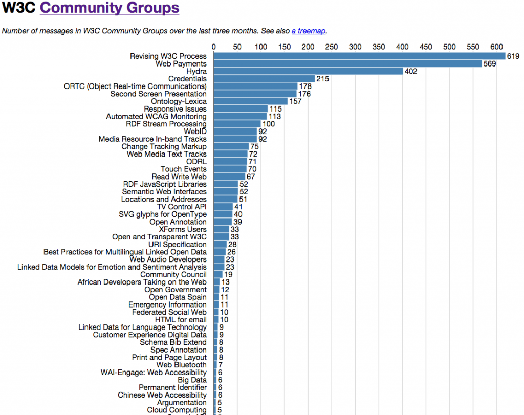 W3C ORTC CG Activity