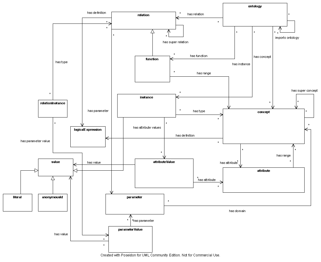 Web Service Modeling Ontology (WSMO)