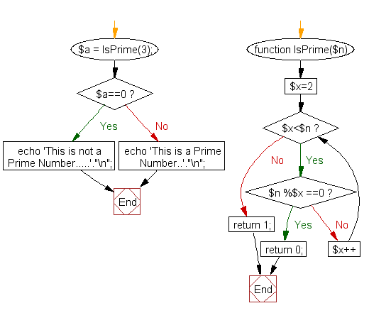 Flowchart To Check Prime Number Or Not