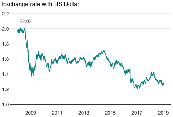 currency depreciation example 2.1