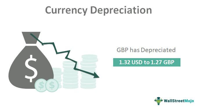 Currency Depreciation Example 1