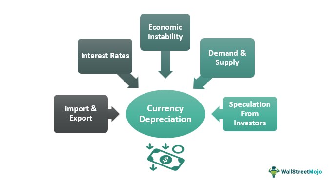 Currency Depreciation