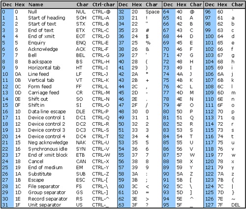 ASCII Numbering System, Conversion from Hex to ASCII & Vice-Versa