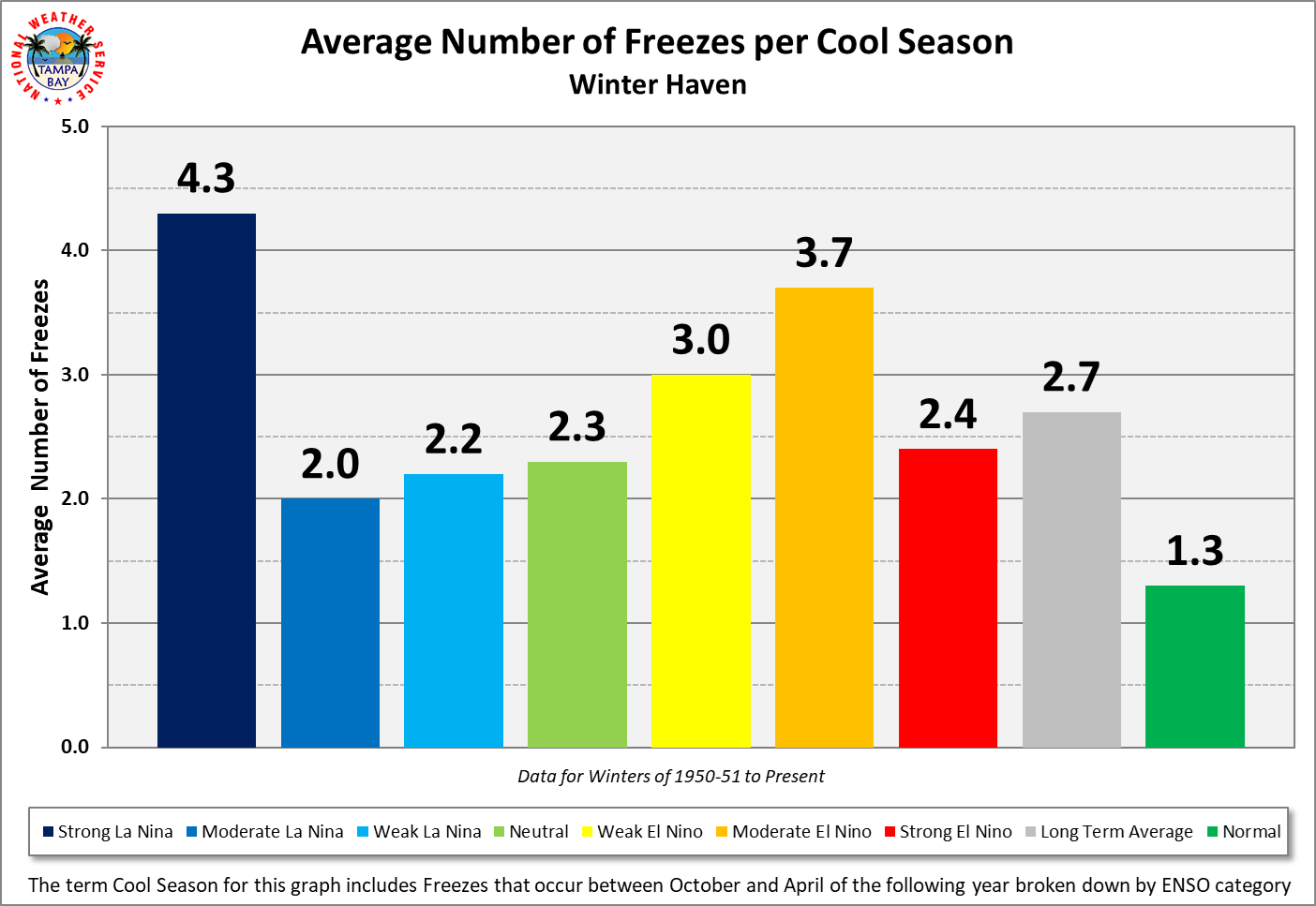 Winter Haven Average Number of Freezes per Cool Season by ENSO Category