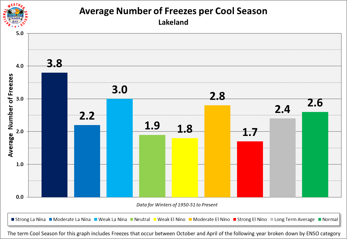 Lakeland Average Number of Freezes per Cool Season by ENSO Category