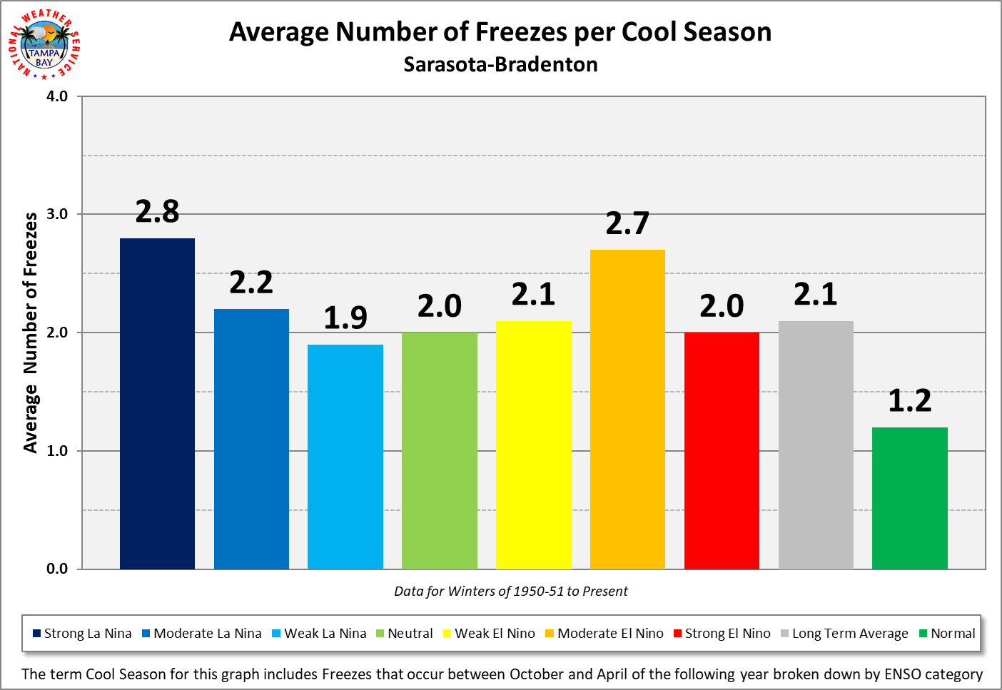 Sarasota-Bradenton Average Number of Freezes per Cool Season by ENSO Category