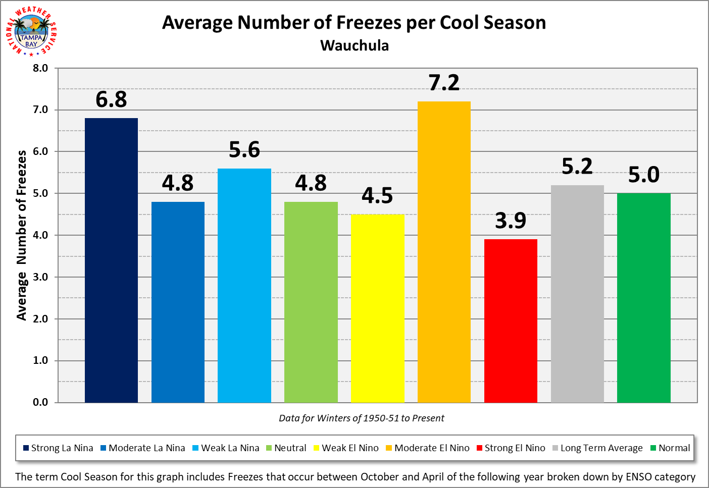 Wauchula 2 N Average Number of Freezes per Cool Season by ENSO Category