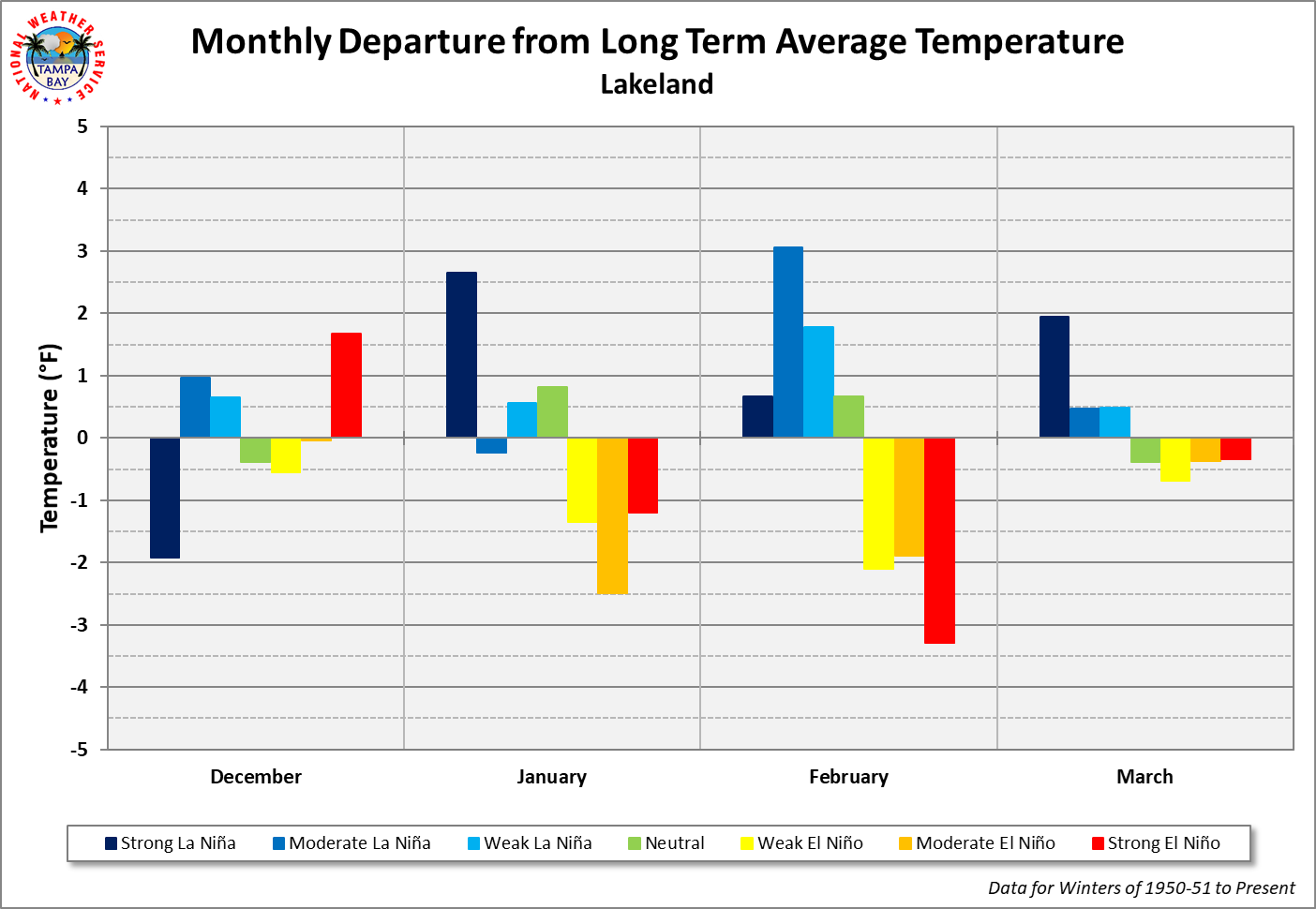 Lakeland Monthly Departure from Long Term Average Temperature by ENSO Category