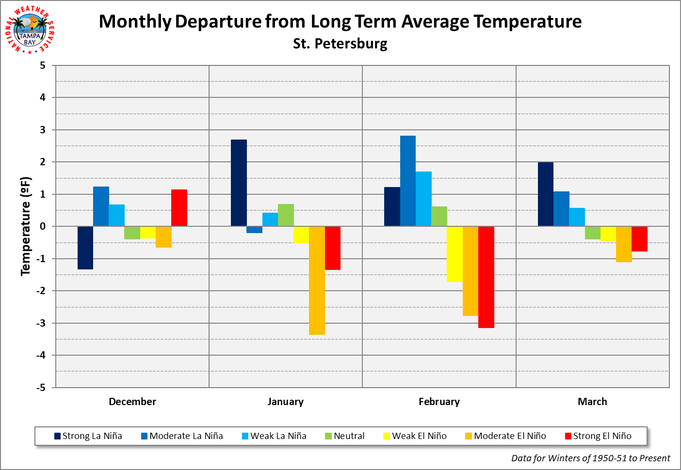 St. Petersburg Monthly Departure from Long Term Average Temperature by ENSO Category