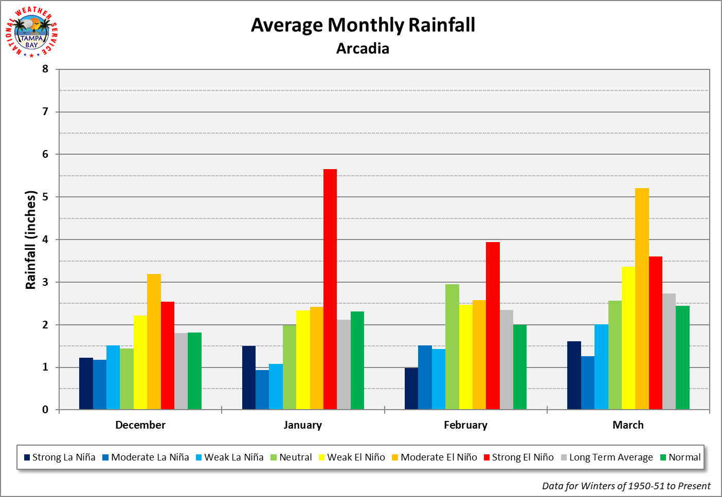 Arcadia Average Monthly Rainfall by ENSO Category