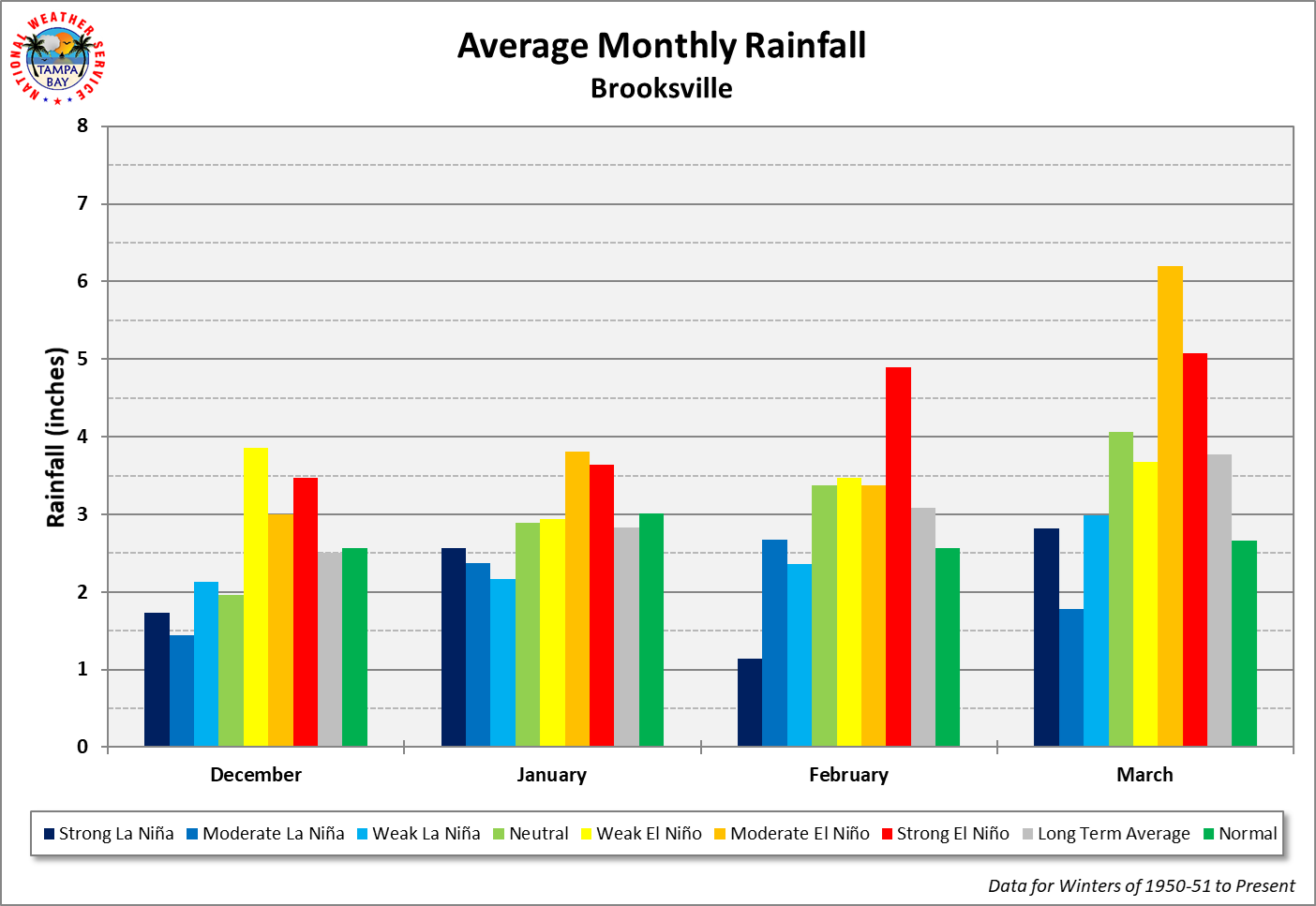 Brooksville Average Monthly Rainfall by ENSO Category