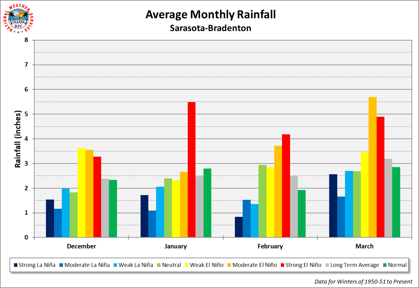 Sarasota-Bradenton Average Monthly Rainfall by ENSO Category